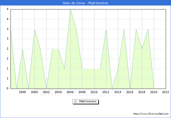 Numero de Matrimonios en el municipio de Osso de Cinca desde 1996 hasta el 2022 