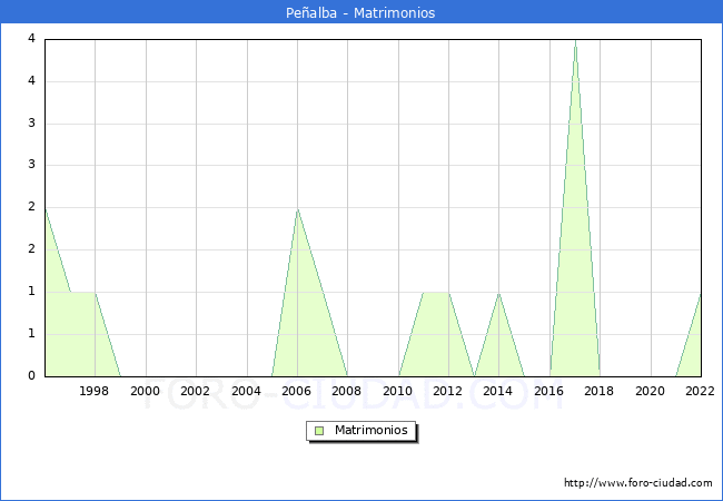 Numero de Matrimonios en el municipio de Pealba desde 1996 hasta el 2022 