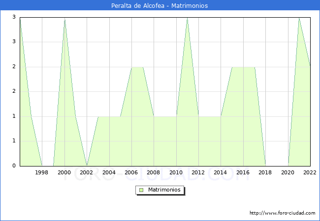 Numero de Matrimonios en el municipio de Peralta de Alcofea desde 1996 hasta el 2022 