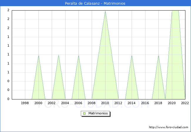 Numero de Matrimonios en el municipio de Peralta de Calasanz desde 1996 hasta el 2022 