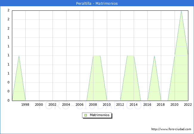 Numero de Matrimonios en el municipio de Peraltilla desde 1996 hasta el 2022 