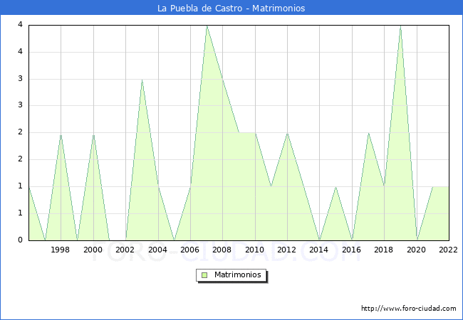 Numero de Matrimonios en el municipio de La Puebla de Castro desde 1996 hasta el 2022 