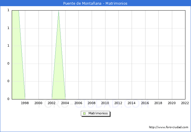 Numero de Matrimonios en el municipio de Puente de Montaana desde 1996 hasta el 2022 
