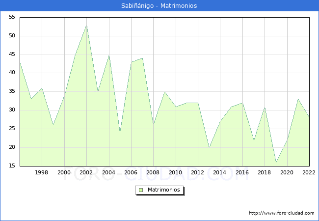 Numero de Matrimonios en el municipio de Sabinigo desde 1996 hasta el 2022 