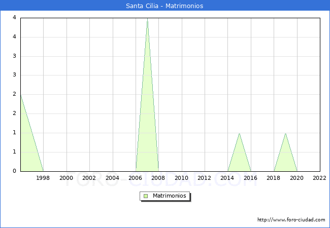 Numero de Matrimonios en el municipio de Santa Cilia desde 1996 hasta el 2022 