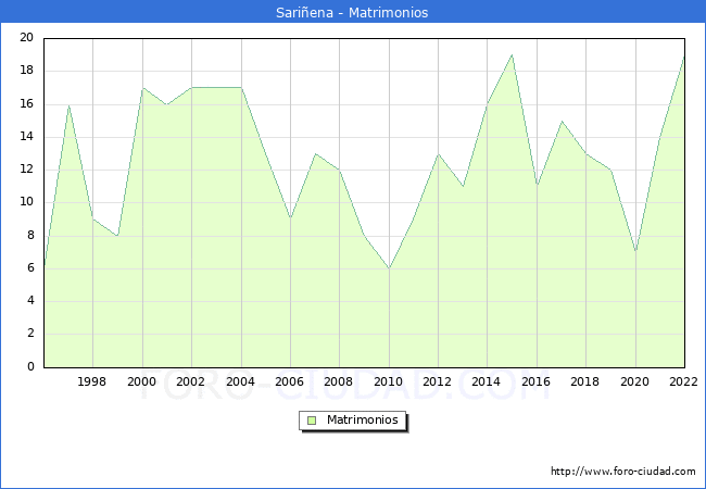 Numero de Matrimonios en el municipio de Sariena desde 1996 hasta el 2022 