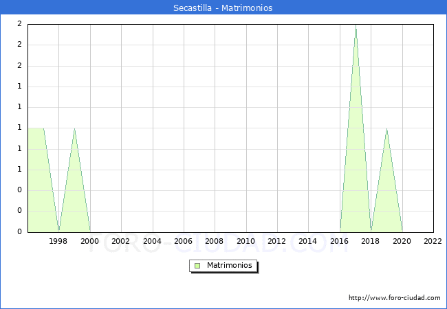 Numero de Matrimonios en el municipio de Secastilla desde 1996 hasta el 2022 