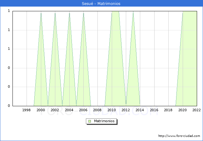 Numero de Matrimonios en el municipio de Sesu desde 1996 hasta el 2022 