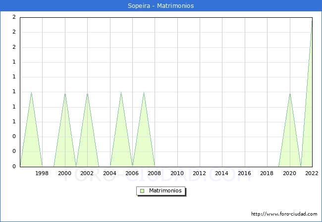 Numero de Matrimonios en el municipio de Sopeira desde 1996 hasta el 2022 