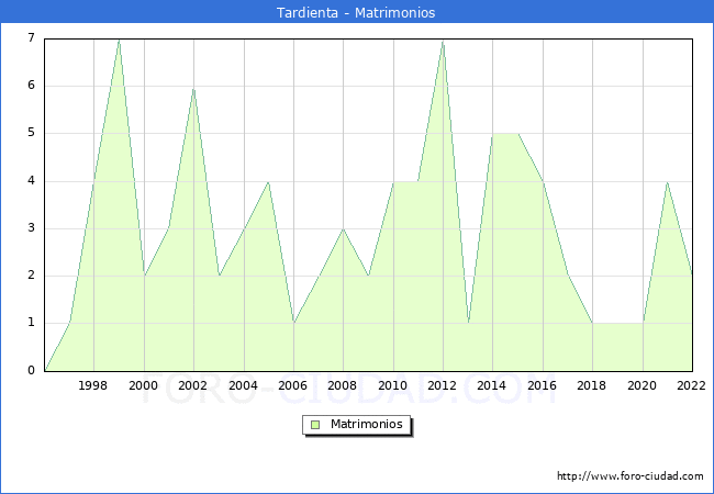 Numero de Matrimonios en el municipio de Tardienta desde 1996 hasta el 2022 