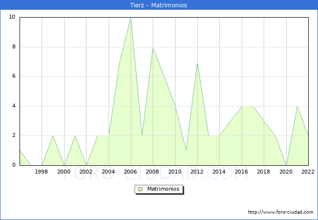 Numero de Matrimonios en el municipio de Tierz desde 1996 hasta el 2022 