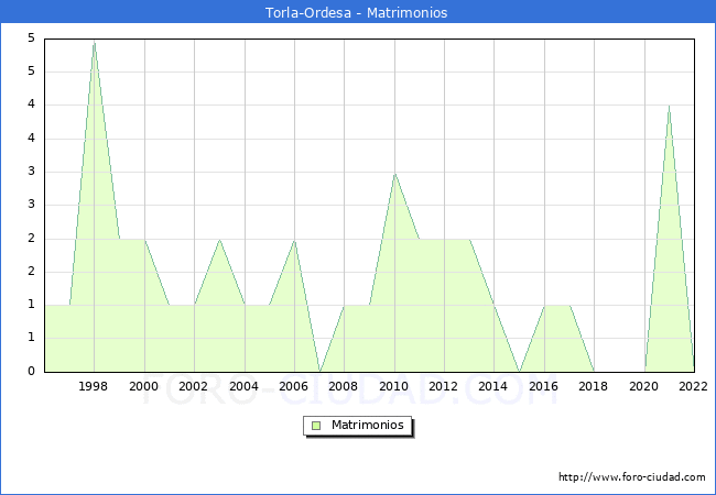 Numero de Matrimonios en el municipio de Torla-Ordesa desde 1996 hasta el 2022 