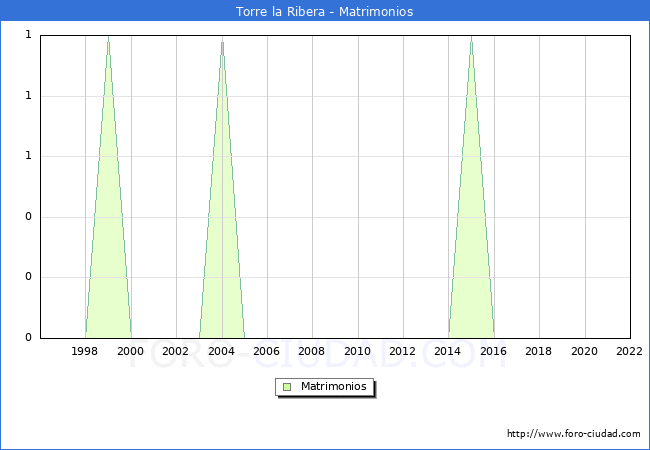 Numero de Matrimonios en el municipio de Torre la Ribera desde 1996 hasta el 2022 