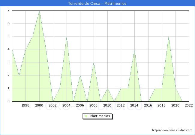 Numero de Matrimonios en el municipio de Torrente de Cinca desde 1996 hasta el 2022 