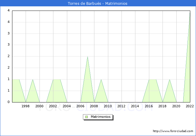 Numero de Matrimonios en el municipio de Torres de Barbus desde 1996 hasta el 2022 