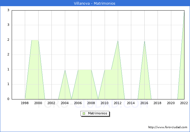Numero de Matrimonios en el municipio de Villanova desde 1996 hasta el 2022 