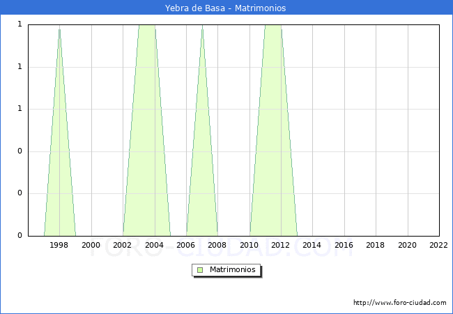 Numero de Matrimonios en el municipio de Yebra de Basa desde 1996 hasta el 2022 
