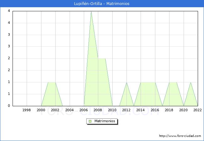 Numero de Matrimonios en el municipio de Lupin-Ortilla desde 1996 hasta el 2022 