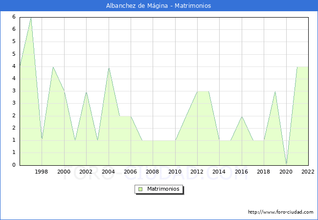 Numero de Matrimonios en el municipio de Albanchez de Mgina desde 1996 hasta el 2022 