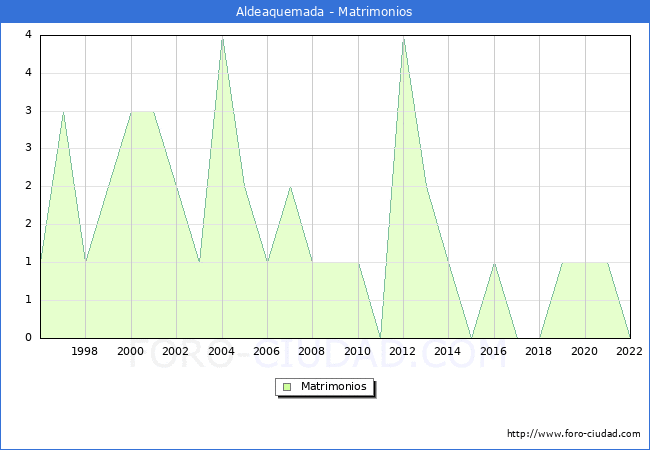 Numero de Matrimonios en el municipio de Aldeaquemada desde 1996 hasta el 2022 