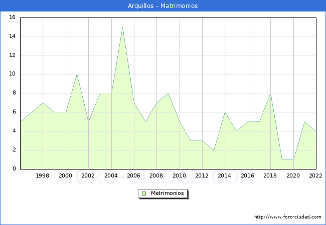Numero de Matrimonios en el municipio de Arquillos desde 1996 hasta el 2022 