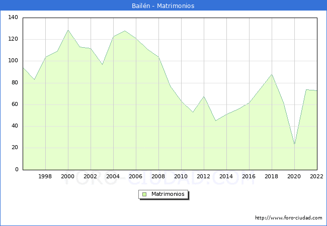 Numero de Matrimonios en el municipio de Bailn desde 1996 hasta el 2022 