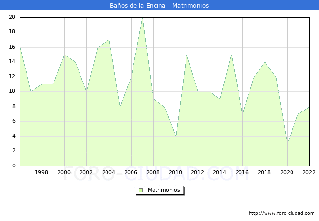 Numero de Matrimonios en el municipio de Baos de la Encina desde 1996 hasta el 2022 