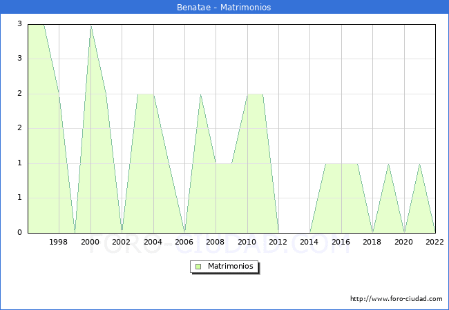 Numero de Matrimonios en el municipio de Benatae desde 1996 hasta el 2022 