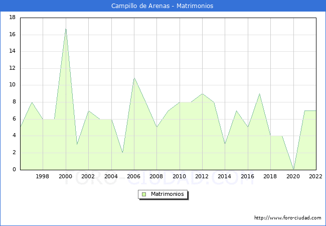 Numero de Matrimonios en el municipio de Campillo de Arenas desde 1996 hasta el 2022 