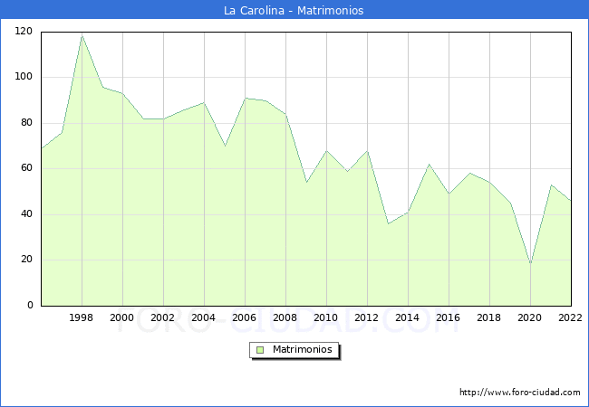 Numero de Matrimonios en el municipio de La Carolina desde 1996 hasta el 2022 