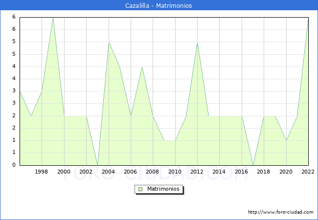 Numero de Matrimonios en el municipio de Cazalilla desde 1996 hasta el 2022 