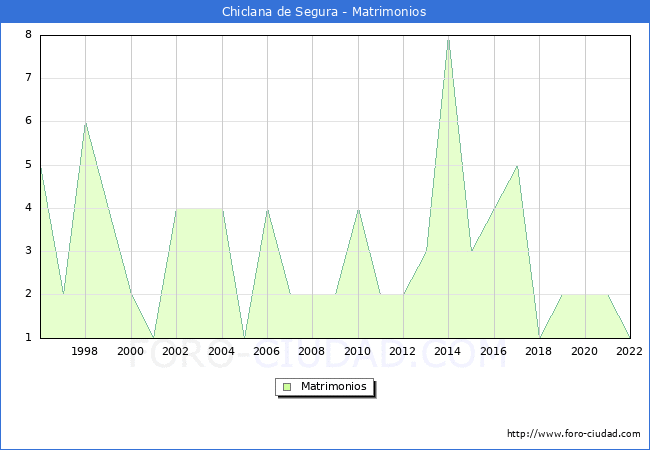 Numero de Matrimonios en el municipio de Chiclana de Segura desde 1996 hasta el 2022 