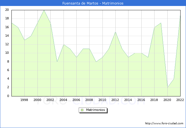 Numero de Matrimonios en el municipio de Fuensanta de Martos desde 1996 hasta el 2022 