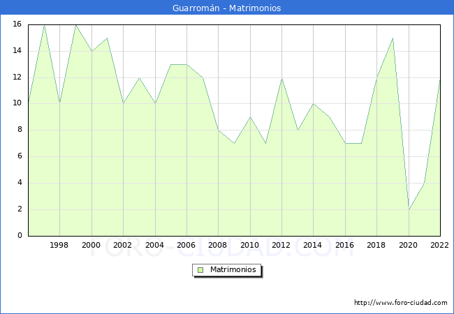 Numero de Matrimonios en el municipio de Guarromn desde 1996 hasta el 2022 