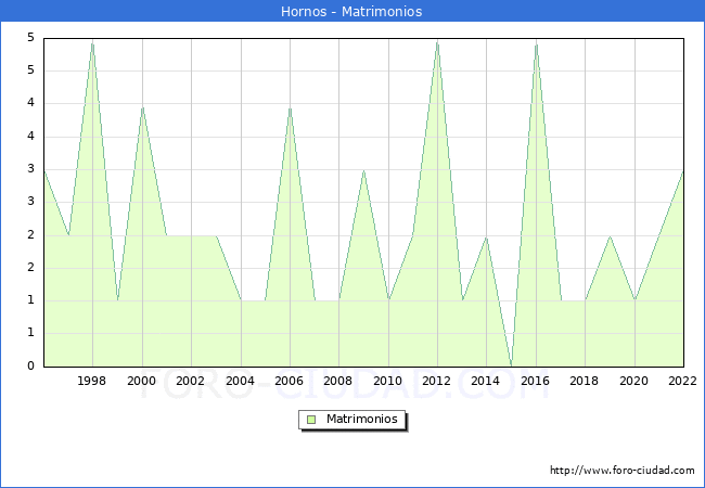 Numero de Matrimonios en el municipio de Hornos desde 1996 hasta el 2022 
