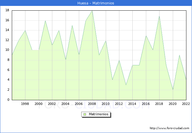 Numero de Matrimonios en el municipio de Huesa desde 1996 hasta el 2022 
