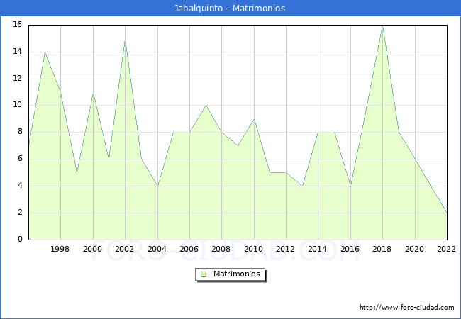 Numero de Matrimonios en el municipio de Jabalquinto desde 1996 hasta el 2022 