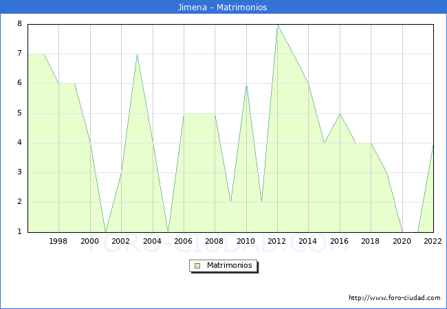 Numero de Matrimonios en el municipio de Jimena desde 1996 hasta el 2022 