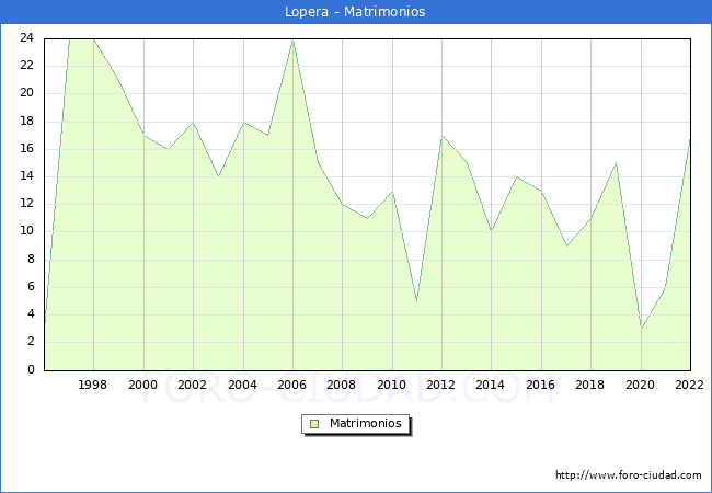 Numero de Matrimonios en el municipio de Lopera desde 1996 hasta el 2022 