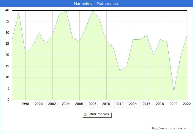 Numero de Matrimonios en el municipio de Marmolejo desde 1996 hasta el 2022 