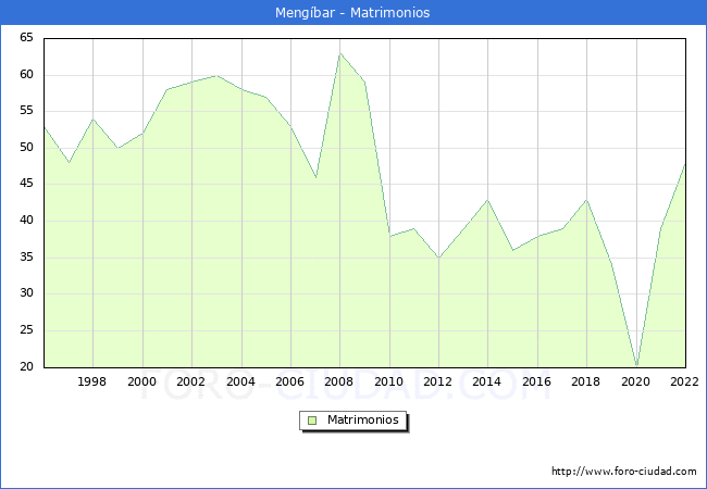 Numero de Matrimonios en el municipio de Mengbar desde 1996 hasta el 2022 