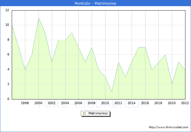 Numero de Matrimonios en el municipio de Montizn desde 1996 hasta el 2022 