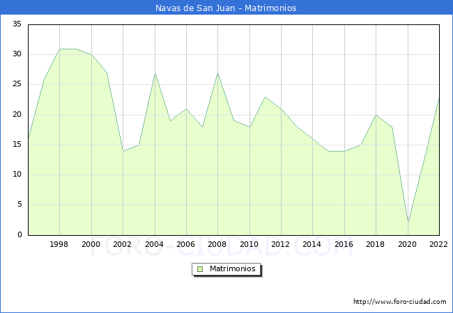Numero de Matrimonios en el municipio de Navas de San Juan desde 1996 hasta el 2022 