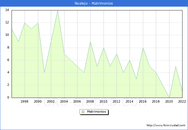 Numero de Matrimonios en el municipio de Noalejo desde 1996 hasta el 2022 