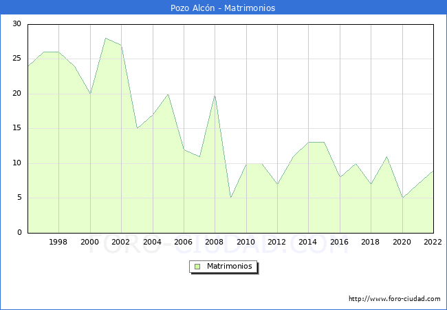 Numero de Matrimonios en el municipio de Pozo Alcn desde 1996 hasta el 2022 