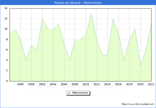 Numero de Matrimonios en el municipio de Puente de Gnave desde 1996 hasta el 2022 