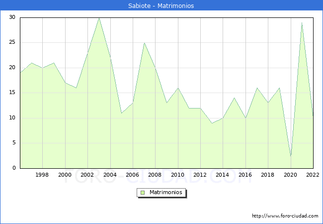 Numero de Matrimonios en el municipio de Sabiote desde 1996 hasta el 2022 