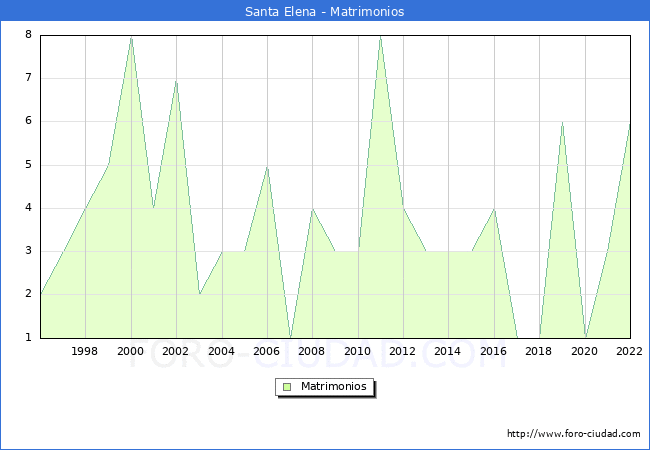 Numero de Matrimonios en el municipio de Santa Elena desde 1996 hasta el 2022 