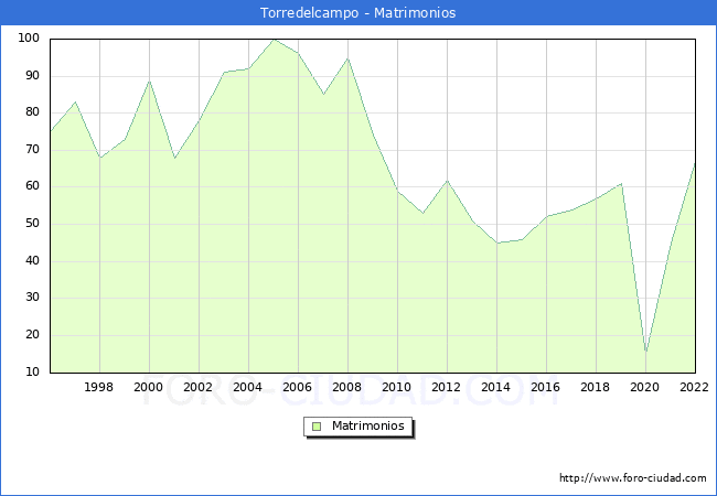 Numero de Matrimonios en el municipio de Torredelcampo desde 1996 hasta el 2022 
