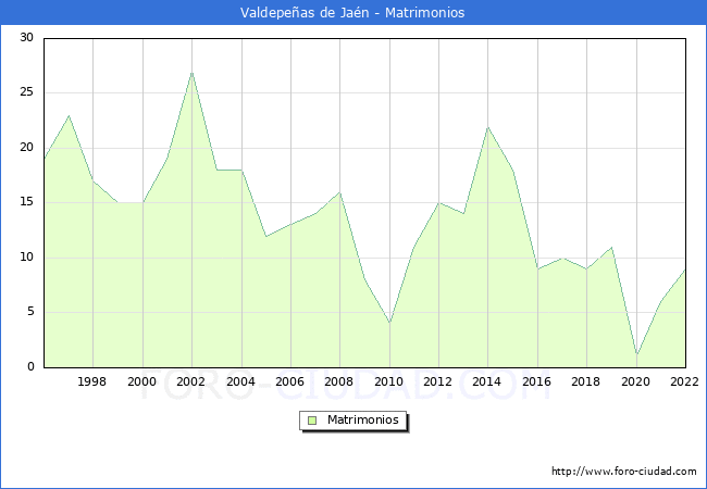 Numero de Matrimonios en el municipio de Valdepeas de Jan desde 1996 hasta el 2022 